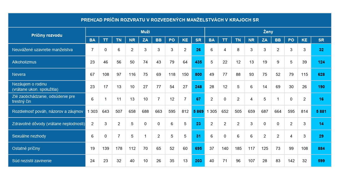 PREHĽAD PRÍČIN ROZVRATU V ROZVEDENÝCH MANŽELSTVÁCH V KRAJOCH SR.png